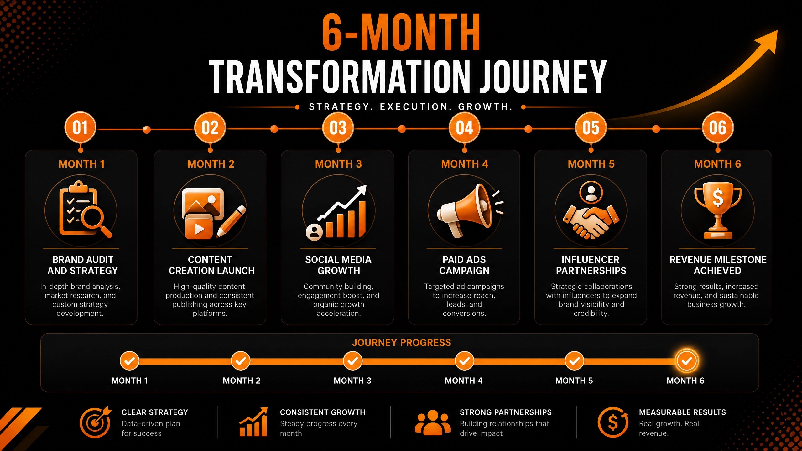 6-Month Transformation Journey — LevelUp Social