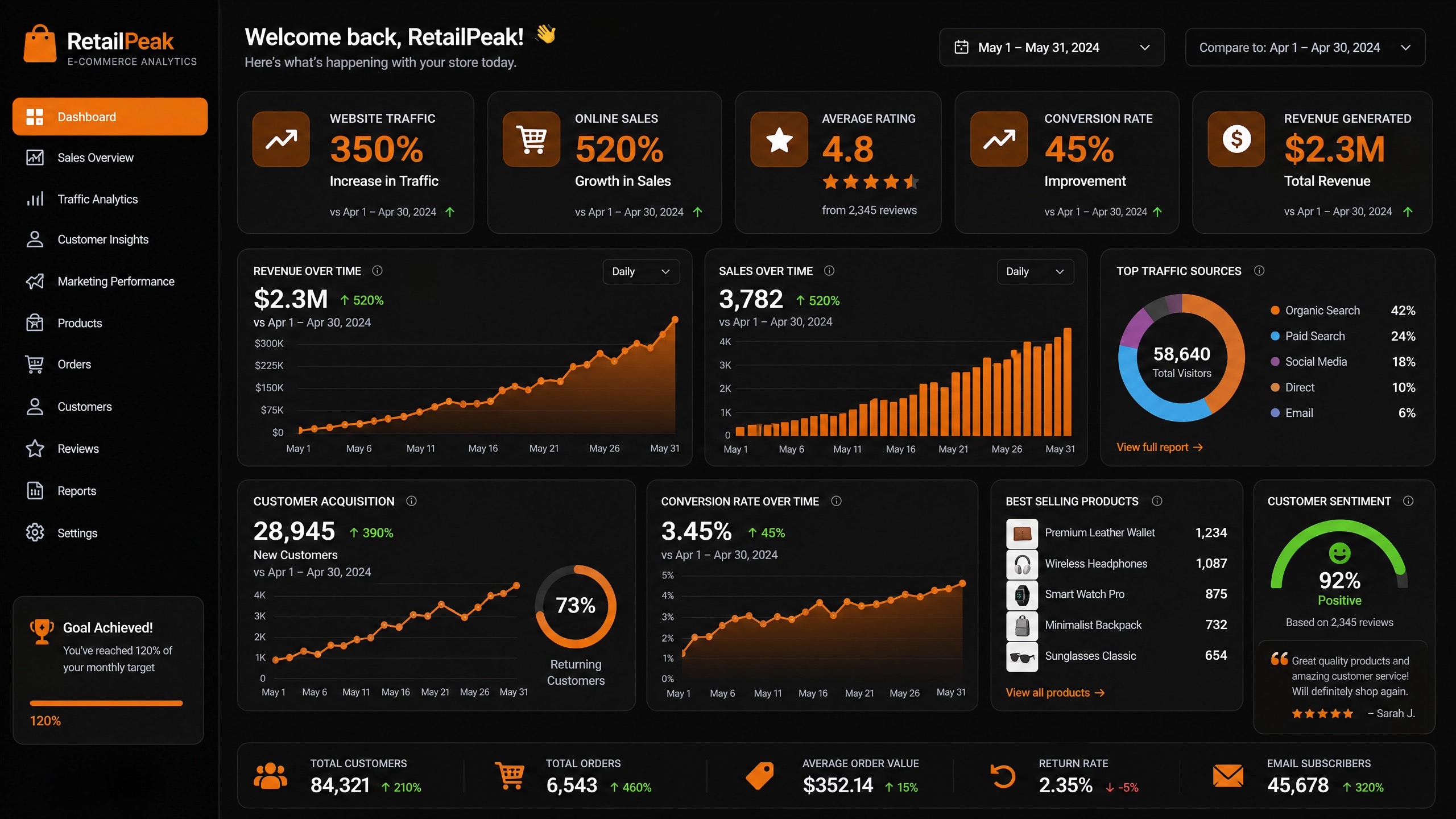 After: RetailPeak analytics dashboard showing 520% growth